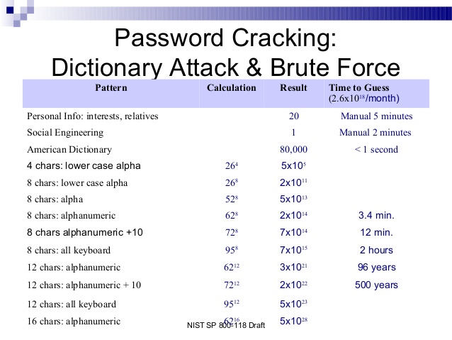password cracking dictionary